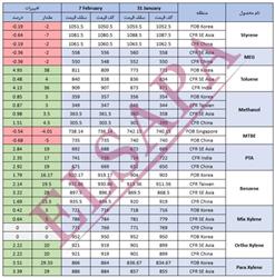 جدیدترین تغییرات قیمت جهانی محصولات پتروشیمی (۷ فوریه ۲۰۲۵)