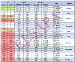 جدید ترین تغییرات قیمت جهانی محصولات پتروشیمی (2024.08.16)