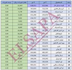 جدیدترین تغییرات قیمت داخلی محصولات شیمیایی (03.10.09)