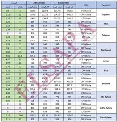 جدید ترین تغییرات قیمت جهانی محصولات پتروشیمی (2024.12.13)