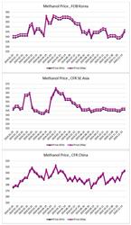 ارزیابی قیمت جهانی متانول (2024.12.20)