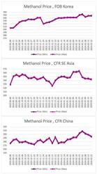 ارزیابی قیمت جهانی متانول (2024.03.22)
