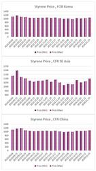 ارزیابی قیمت جهانی مونومر استایرن (2024.01.19)
