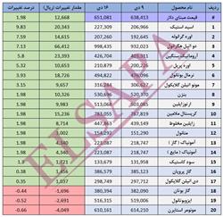 جدیدترین تغییرات قیمت داخلی محصولات شیمیایی (03.10.16)