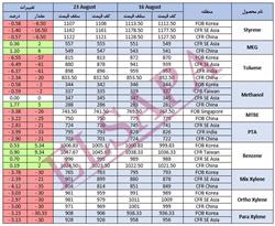 جدید ترین تغییرات قیمت جهانی محصولات پتروشیمی (2024.08.23)