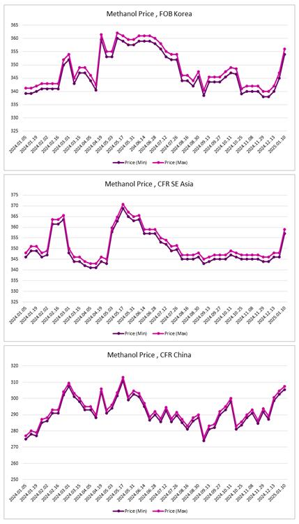 ارزیابی قیمت جهانی متانول (2025.01.10)