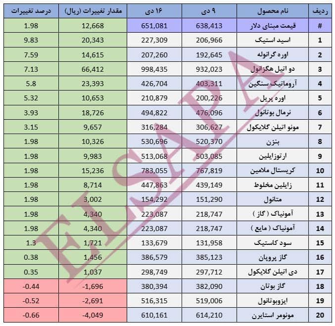 جدیدترین تغییرات قیمت داخلی محصولات شیمیایی (03.10.16)