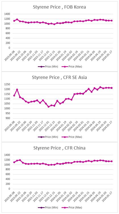 ارزیابی قیمت جهانی مونومر استایرن (2024.05.17)