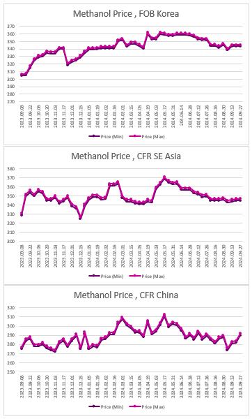 ارزیابی قیمت جهانی متانول (2024.09.27)