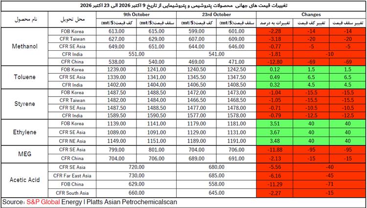 بررسی روند بازار جهانی محصولات پتروشیمی از ۹ تا ۲۳ اکتبر ۲۰۲۶