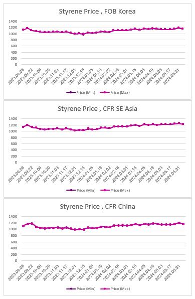 ارزیابی قیمت جهانی مونومر استایرن (2024.06.07)