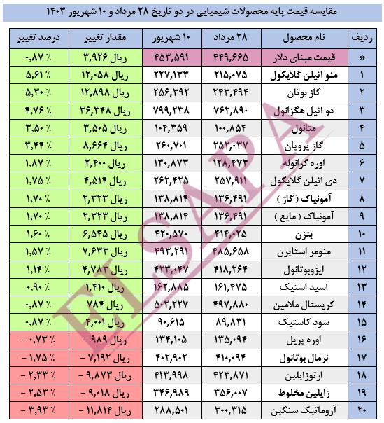 جدید ترین تغییرات قیمت داخلی محصولات شیمیایی (03.06.10)