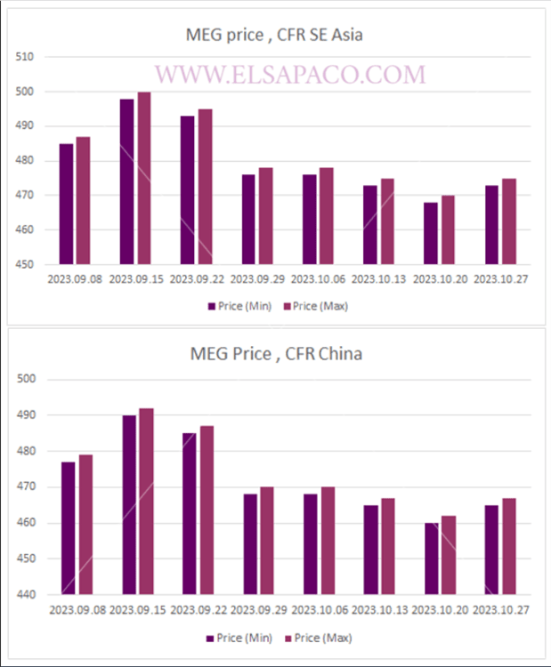 ارزیابی قیمت جهانی مونو اتیلن گلایکول (2023.10.27)
