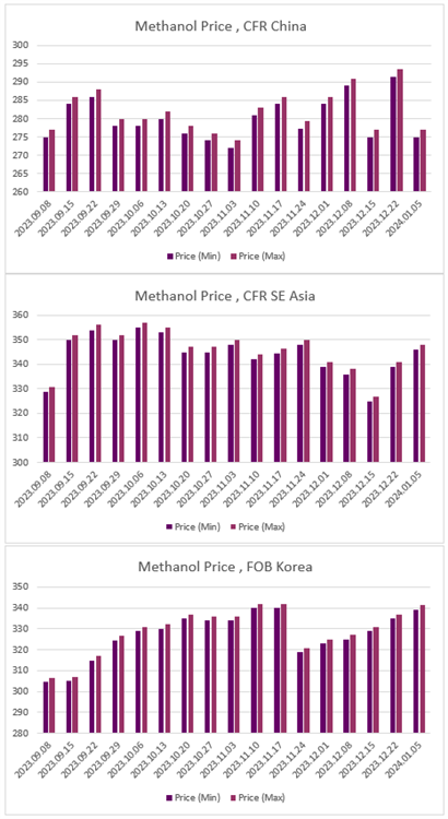 ارزیابی قیمت جهانی متانول (2024.01.05)