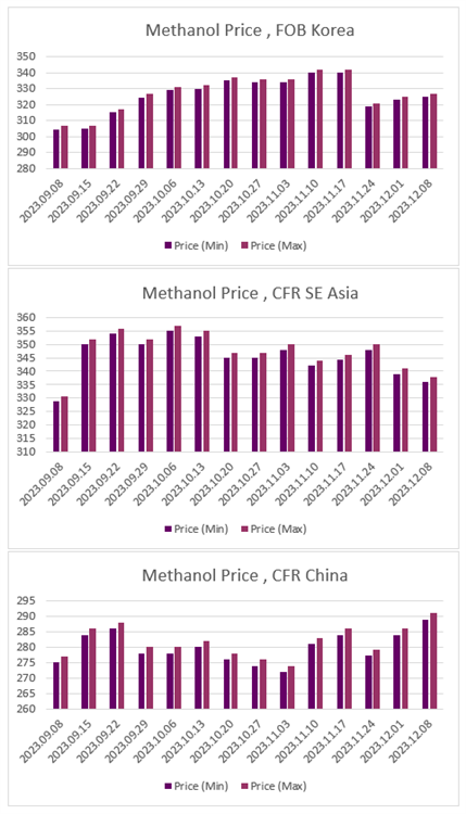 ارزیابی قیمت جهانی متانول (2023.12.08)
