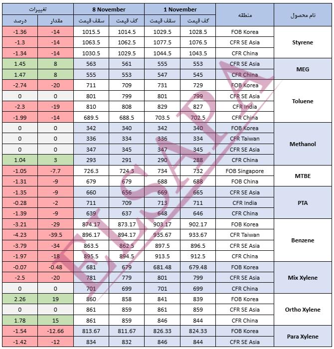 جدید ترین تغییرات قیمت جهانی محصولات پتروشیمی (2024.11.08)