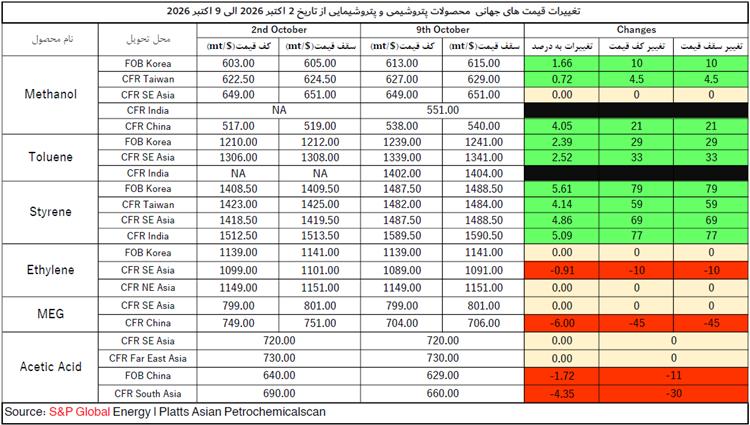 تغییرات قیمت های جهانی محصولات پتروشیمی