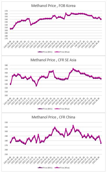 ارزیابی قیمت جهانی متانول (2024.09.06)