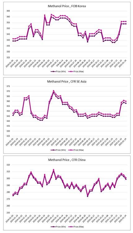 ارزیابی قیمت جهانی متانول (2025.01.24)