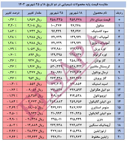 جدید ترین تغییرات قیمت داخلی محصولات شیمیایی (03.06.25)