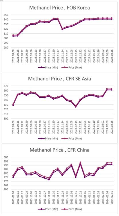 ارزیابی قیمت جهانی متانول (2024.02.16)