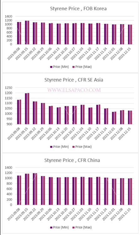 ارزیابی قیمت جهانی مونومر استایرن (2023.12.15)