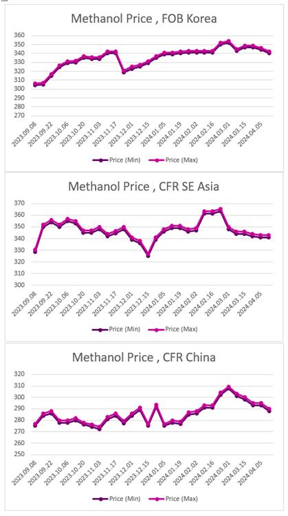 ارزیابی قیمت جهانی متانول (2024.04.12)