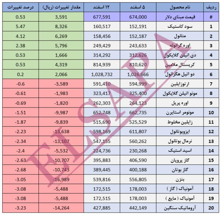 جدیدترین تغییرات قیمت داخلی محصولات شیمیایی - 12 اسفند 1403