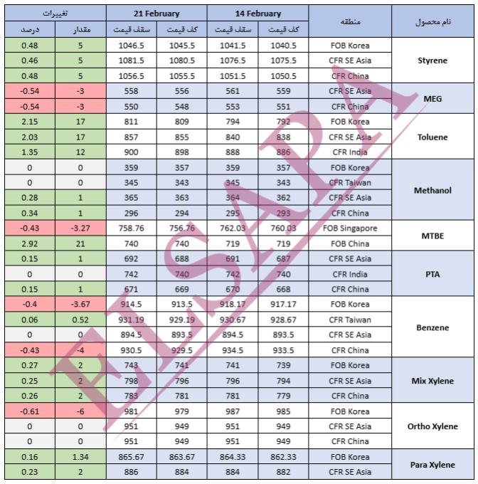 جدیدترین تغییرات قیمت جهانی محصولات پتروشیمی (21 فوریه ۲۰۲۵)