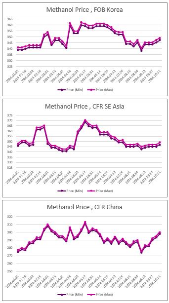 ارزیابی قیمت جهانی متانول (2024.10.11)