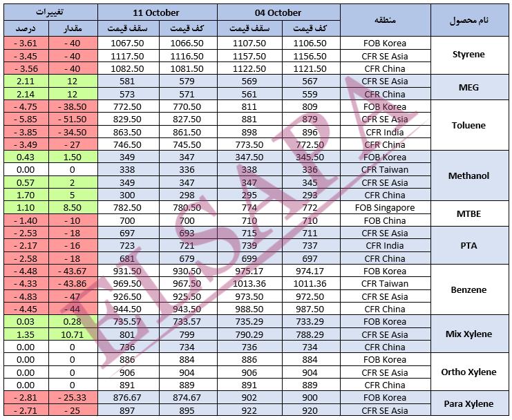 جدید ترین تغییرات قیمت جهانی محصولات پتروشیمی (2024.10.11)