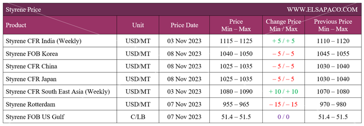 ارزیابی قیمت جهانی مونومر استایرن (2023.11.10)