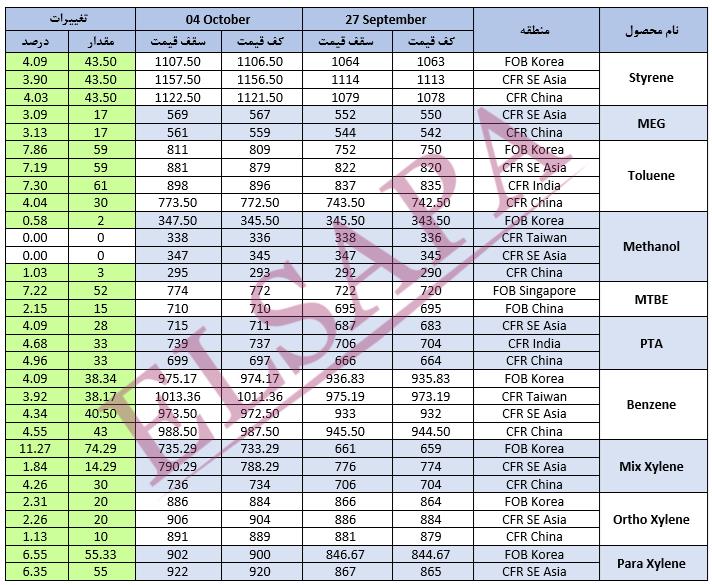 جدید ترین تغییرات قیمت جهانی محصولات پتروشیمی (2024.10.04)