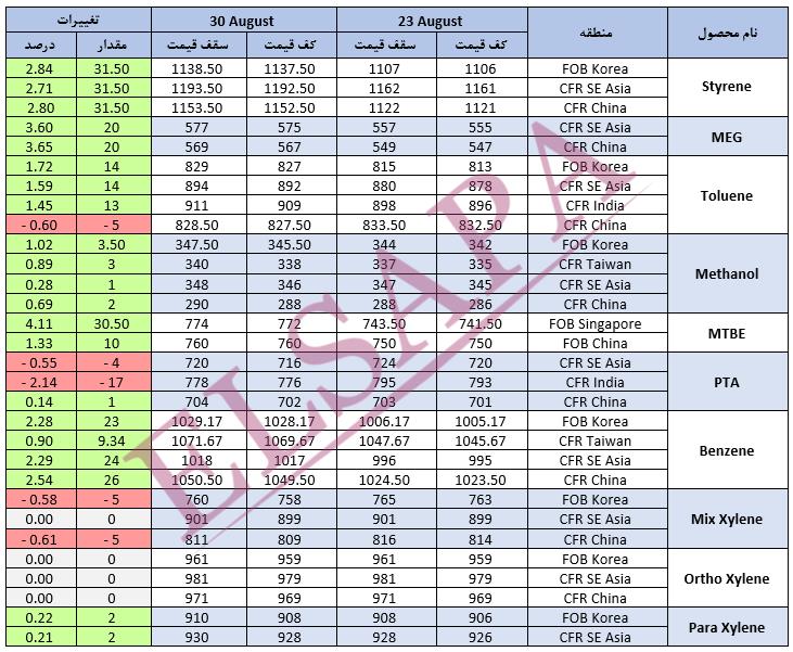 جدید ترین تغییرات قیمت جهانی محصولات پتروشیمی (2024.08.30)