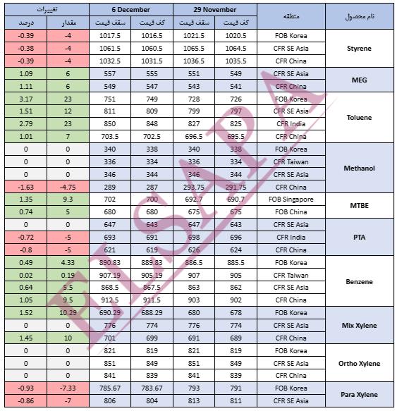 جدید ترین تغییرات قیمت جهانی محصولات پتروشیمی (2024.12.06)