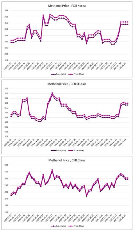 ارزیابی قیمت جهانی متانول (2025.01.31)