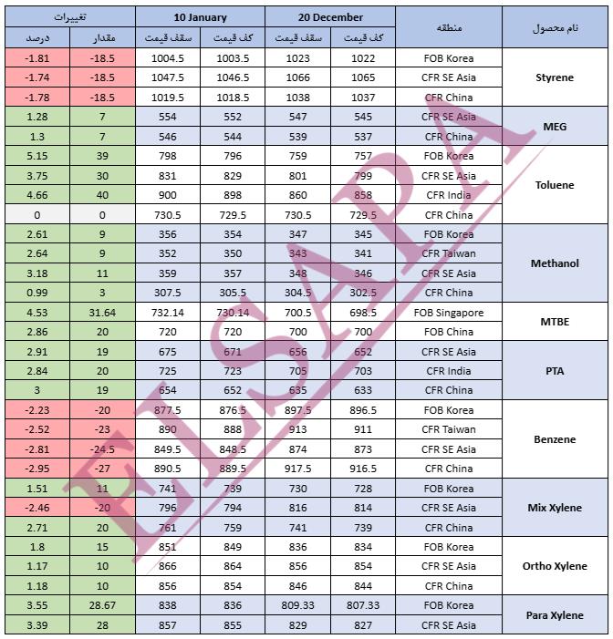 جدید ترین تغییرات قیمت جهانی محصولات پتروشیمی (2025.01.10)