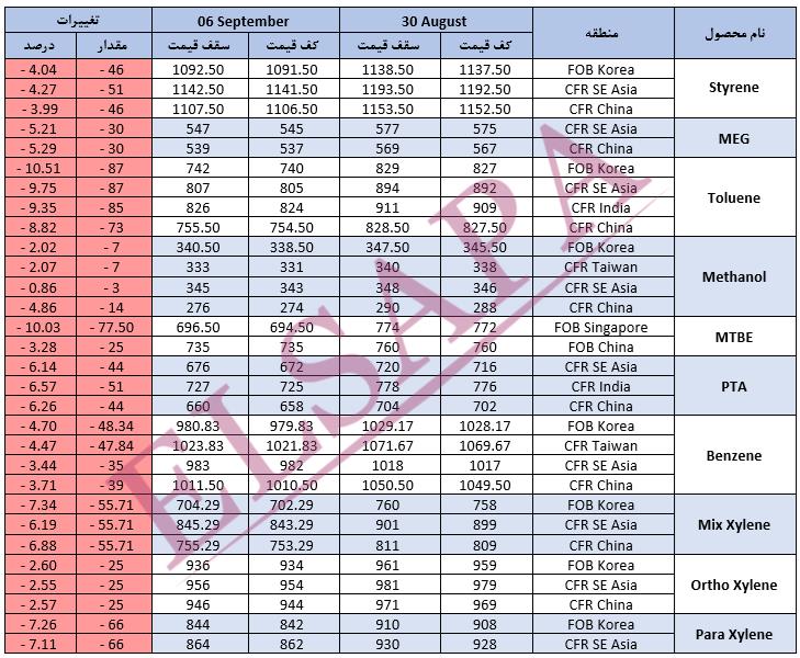 جدید ترین تغییرات قیمت جهانی محصولات پتروشیمی (2024.09.06)