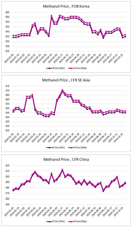 ارزیابی قیمت جهانی متانول (2024.11.01)