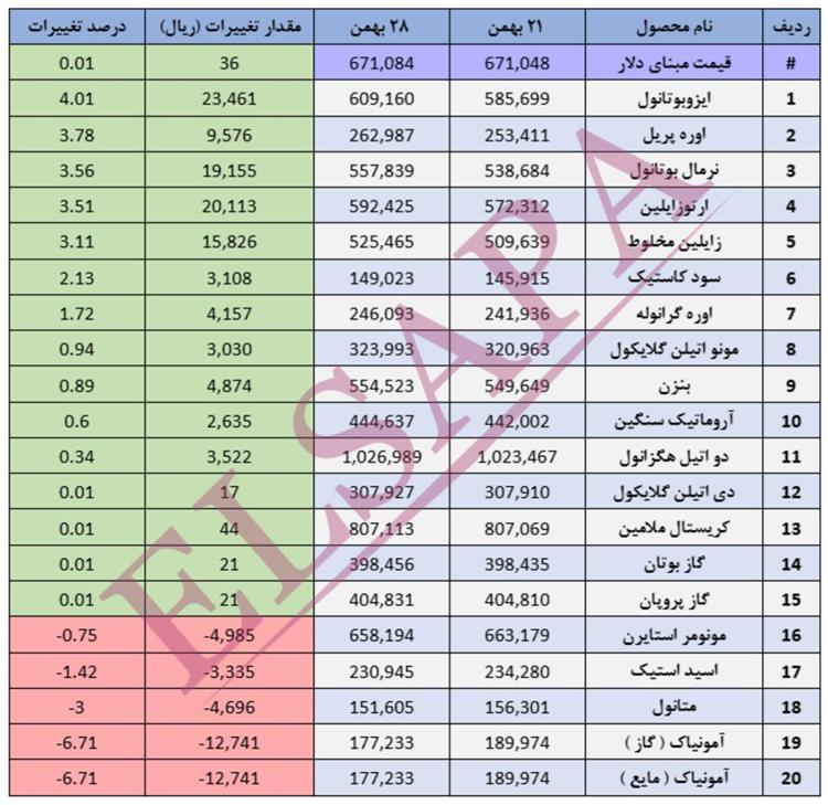 جدیدترین تغییرات قیمت داخلی محصولات شیمیایی – 28 بهمن 1403