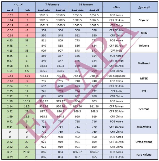 جدیدترین تغییرات قیمت جهانی محصولات پتروشیمی (۷ فوریه ۲۰۲۵)