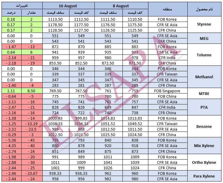 جدید ترین تغییرات قیمت جهانی محصولات پتروشیمی (2024.08.16)