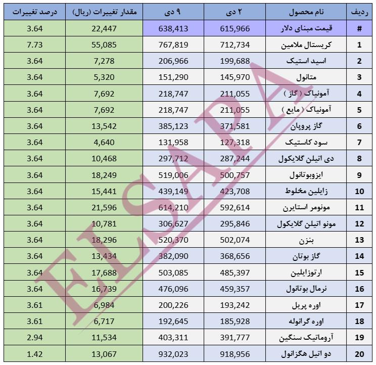 جدیدترین تغییرات قیمت داخلی محصولات شیمیایی (03.10.09)