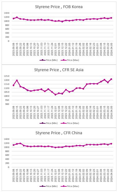 ارزیابی قیمت جهانی مونومر استایرن (2024.04.05)