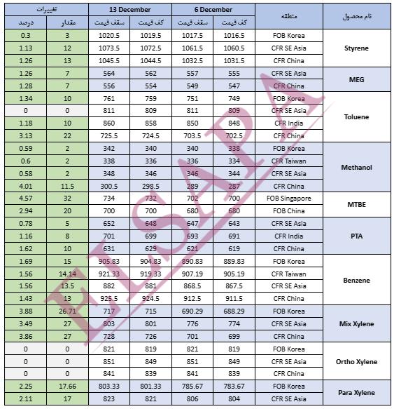 جدید ترین تغییرات قیمت جهانی محصولات پتروشیمی (2024.12.13)