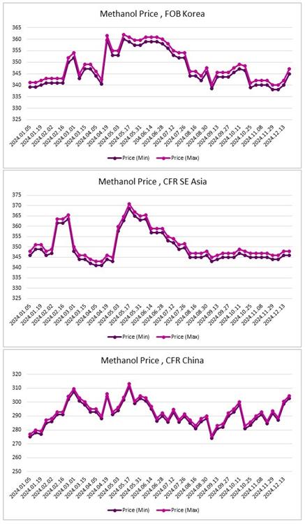 ارزیابی قیمت جهانی متانول (2024.12.20)