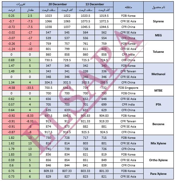 جدید ترین تغییرات قیمت جهانی محصولات پتروشیمی (2024.12.20)