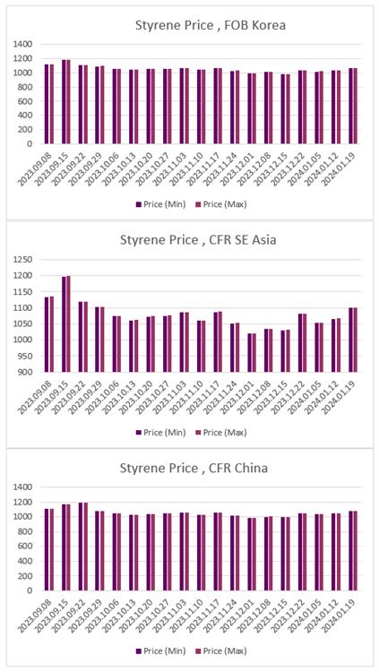 ارزیابی قیمت جهانی مونومر استایرن (2024.01.19)