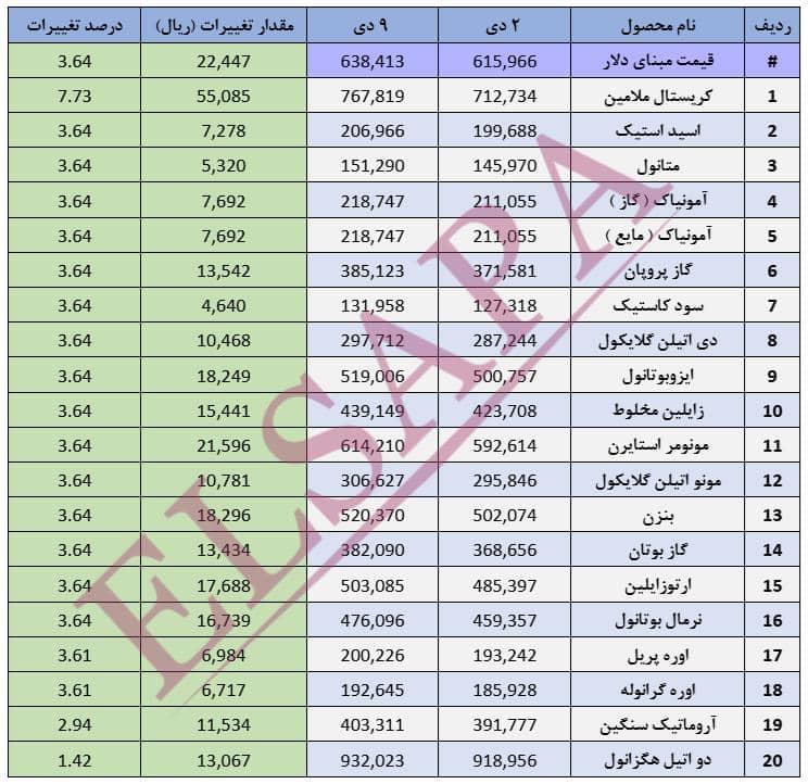 جدیدترین تغییرات قیمت داخلی محصولات شیمیایی (03.10.09)