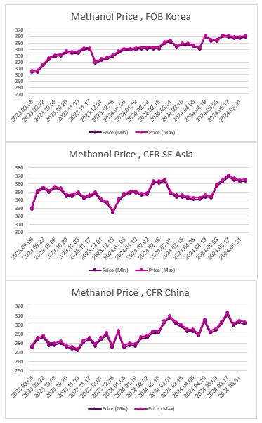 ارزیابی قیمت جهانی متانول (2024.06.07)